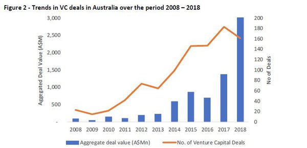 Source: Preqin data on Venture Capital Activity in Australia 2018 and WB Analysis.