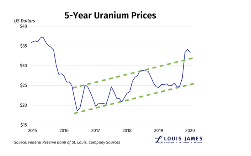 uranium price