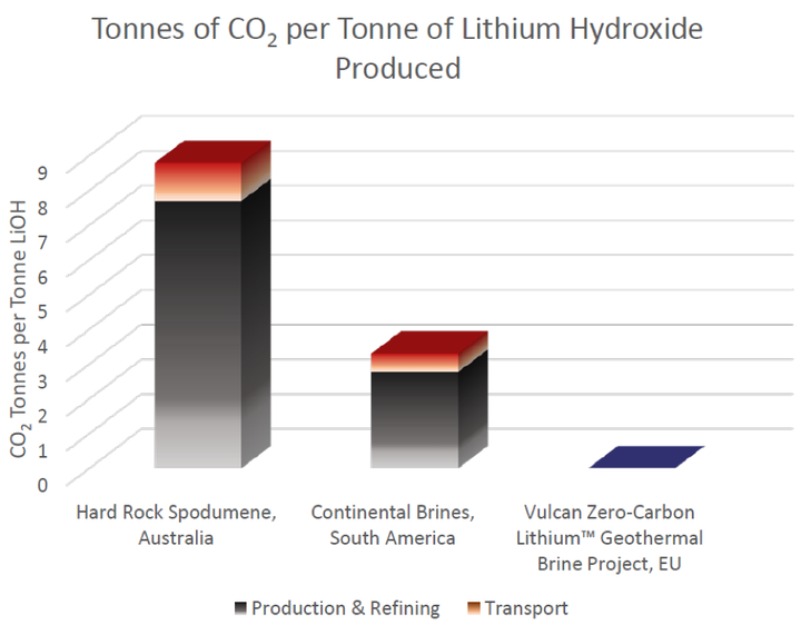 CO2 footprint of lithium sources relative to Vulcan Zero Carbon LithiumTM Project