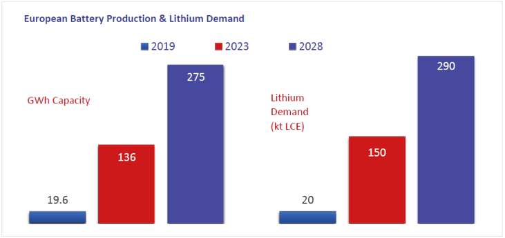 Forecast battery production in EU and associated lithium demand