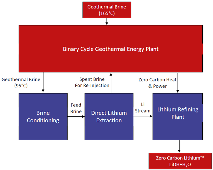 Zero-Carbon LithiumTM: Unique Flowsheet