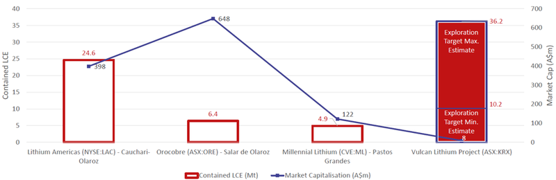 Chart compares resources from companies at different stages of development - Vulcan Lithium Project which is an Exploration Target expressed as a range of values 