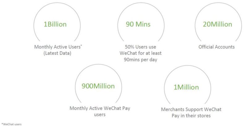 With over 900 million users using WeChat, IVO could attract a large number of people to its solution