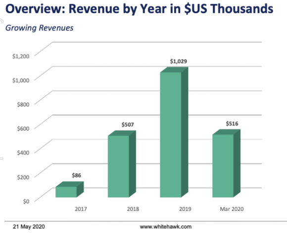 whk revenues